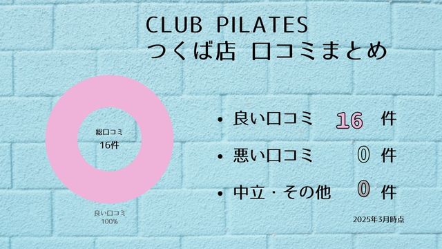 CLUB PILATES つくば店 口コミ