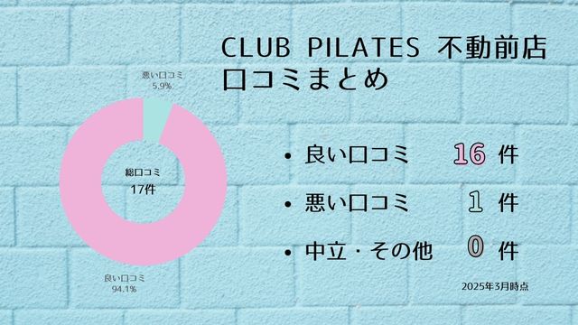 CLUB PILATES 不動前店 口コミ
