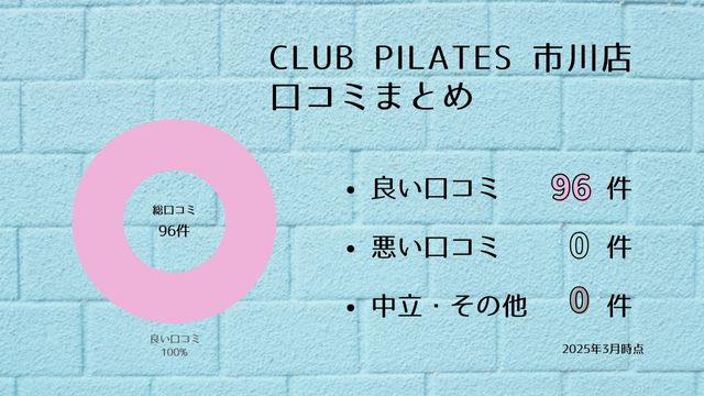 CLUB PILATES 市川店 口コミ