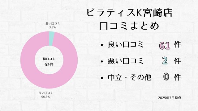 ピラティスK 宮崎店 口コミ