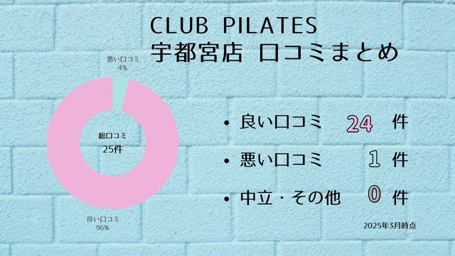CLUB PILATES 宇都宮店 口コミ