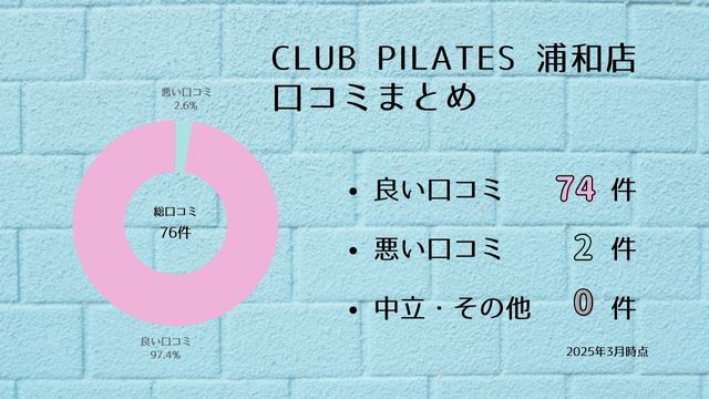 CLUB PILATES 浦和店 口コミ