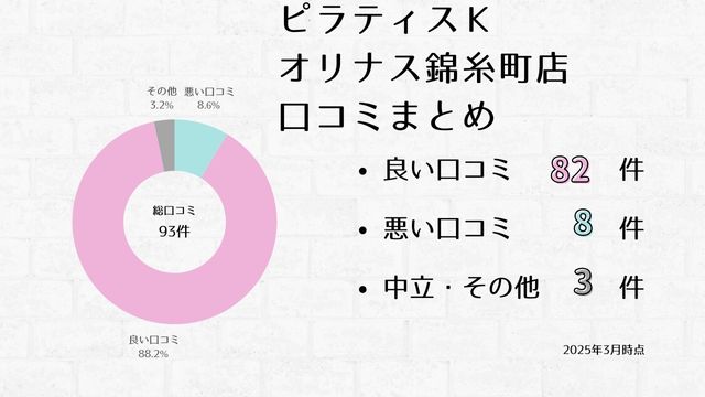 ピラティスK オリナス錦糸町店 口コミ
