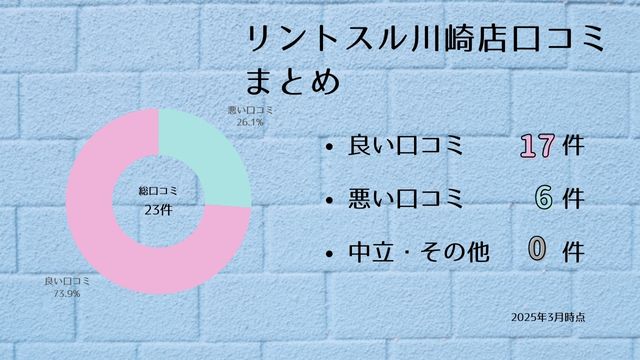 リントスル 川崎店 口コミ