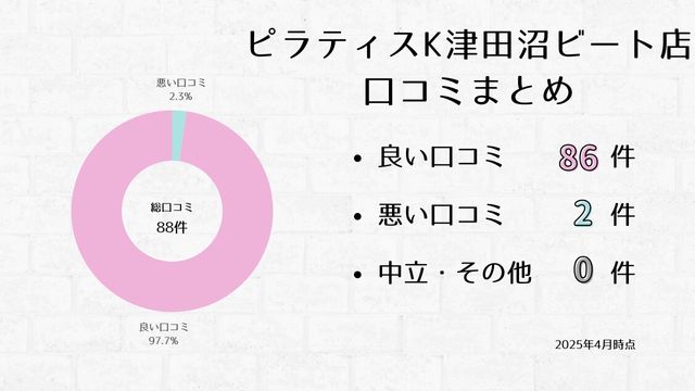 ピラティスK 津田沼ビート店 口コミ