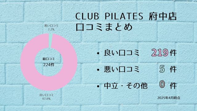 CLUB PILATES 府中店 口コミ