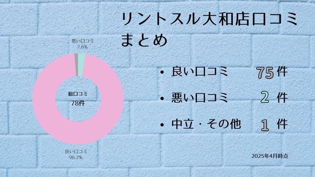 リントスル 大和店 口コミ
