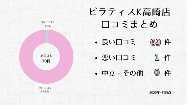 ピラティスK 高崎店 口コミ