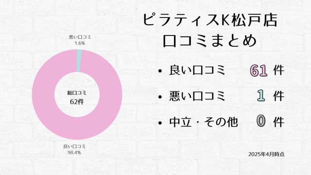 ピラティスK 松戸店 口コミ