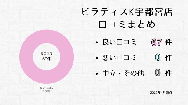 ピラティスK 宇都宮店 口コミ