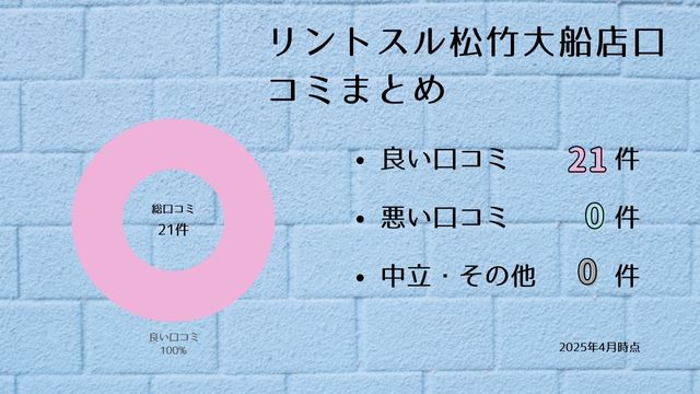リントスル 松竹大船店 口コミ