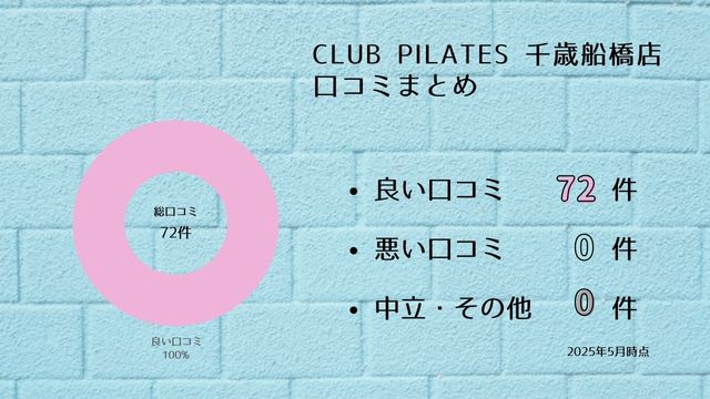 CLUB PILATES 千歳船橋店 口コミ