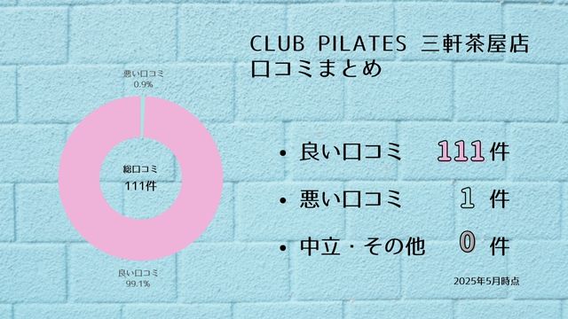 CLUB PILATES 三軒茶屋店 口コミ