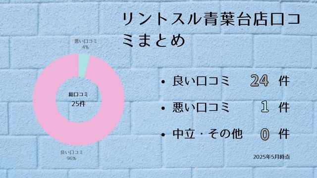 リントスル 青葉台店 口コミ