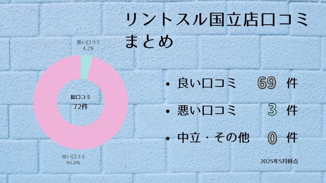 リントスル 国立店 口コミ