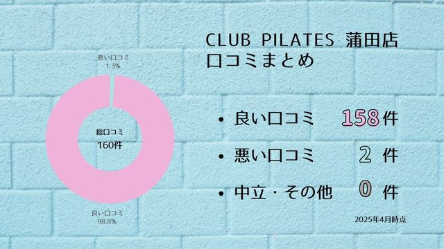 CLUB PILATES 蒲田店 口コミ