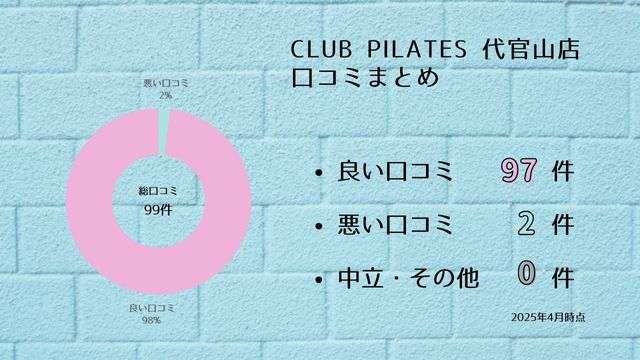 CLUB PILATES 代官山店 クチコミ