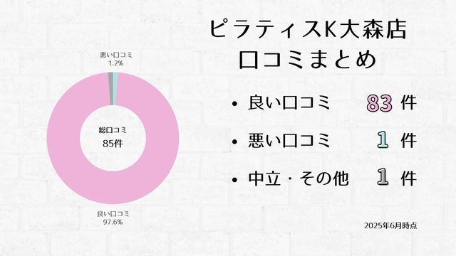 ピラティスK 大森店 口コミ