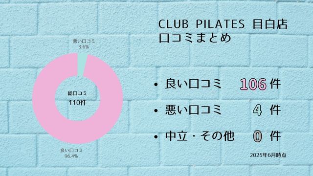 CLUB PILATES 目白店 口コミ