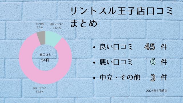 リントスル 王子店 口コミ