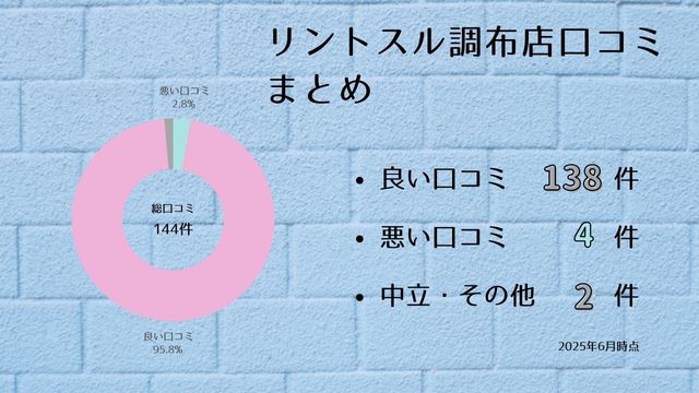 リントスル 調布店 口コミ