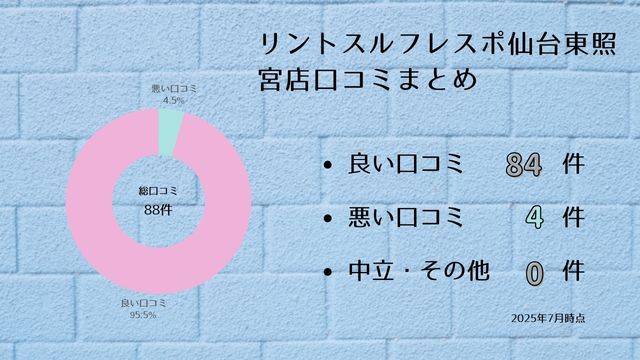 リントスル フレスポ仙台東照宮店口コミ