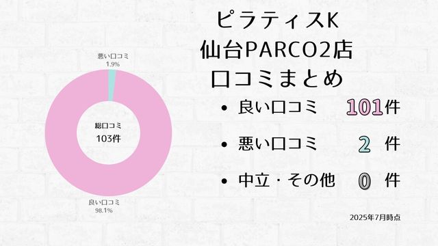 ピラティスK 仙台PARCO2店 口コミ