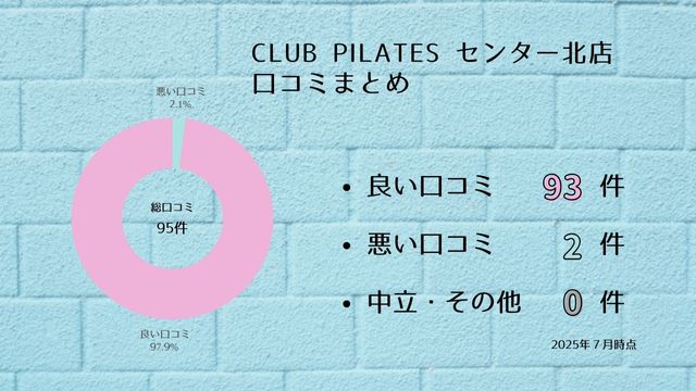 CLUB PILATES センター北店 口コミ