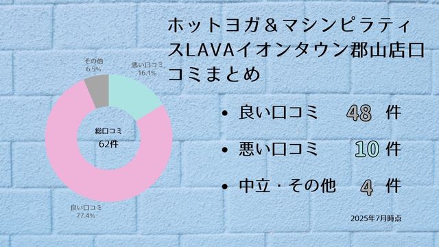 リントスル イオンタウン郡山店 口コミ