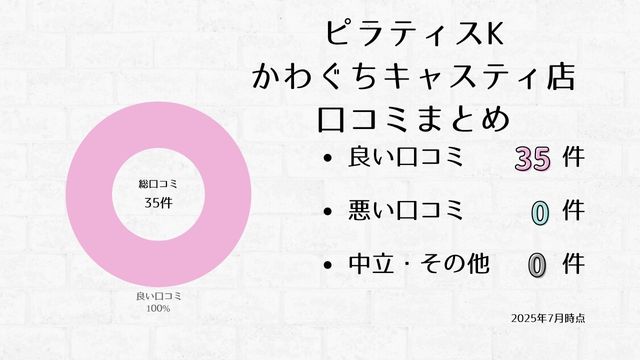 ピラティスK かわぐちキャスティ店 口コミ