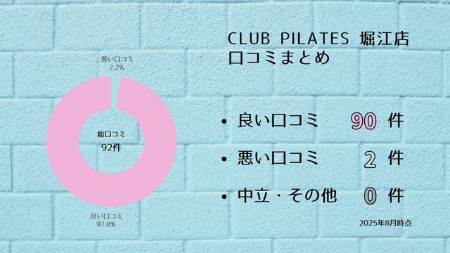 CLUB PILATES 堀江店 口コミ