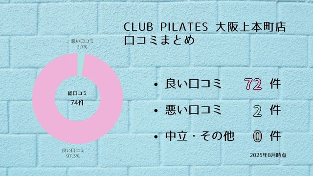 CLUB PILATES 大阪上本町店 口コミ