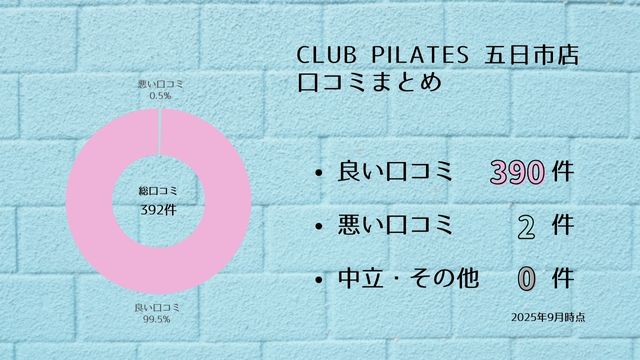 CLUB PILATES 五日市店 口コミ