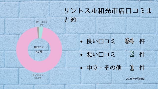 リントスル 和光市店 口コミ