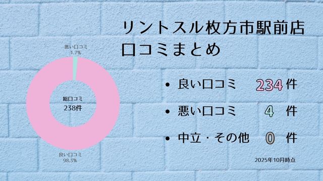 リントスル 枚方市駅前店 口コミ