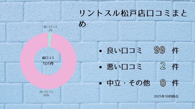 リントスル 松戸店 口コミ