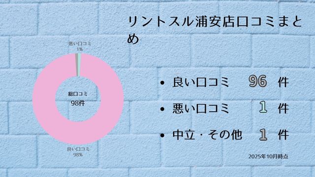 リントスル 浦安店 口コミ