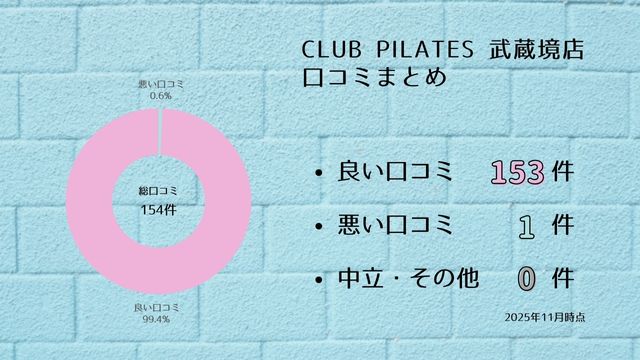 CLUB PILATES 武蔵境店 口コミ